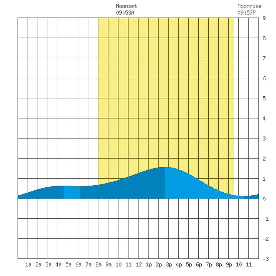 Golovnin tide chart for Sunday, September 11, 2022