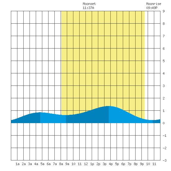 Golovnin tide chart for Monday, September 12, 2022