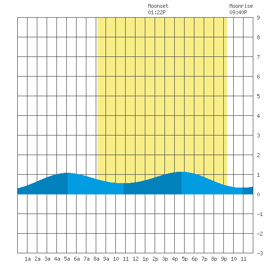 Golovnin tide chart for Tuesday, September 13, 2022