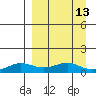 Golovnin tide chart for Tuesday, September 13, 2022