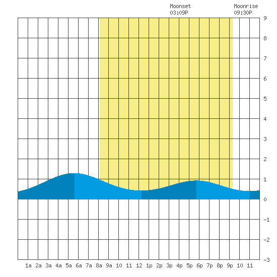 Golovnin tide chart for Wednesday, September 14, 2022