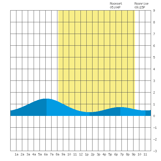 Golovnin tide chart for Thursday, September 15, 2022