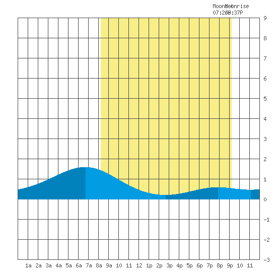 Golovnin tide chart for Friday, September 16, 2022