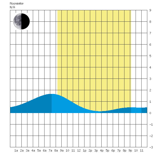 Golovnin tide chart for Saturday, September 17, 2022