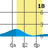 Golovnin tide chart for Sunday, September 18, 2022