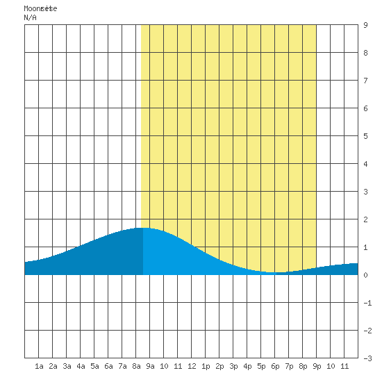 Golovnin tide chart for Monday, September 19, 2022