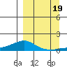 Golovnin tide chart for Monday, September 19, 2022
