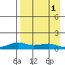 Golovnin tide chart for Thursday, September 1, 2022