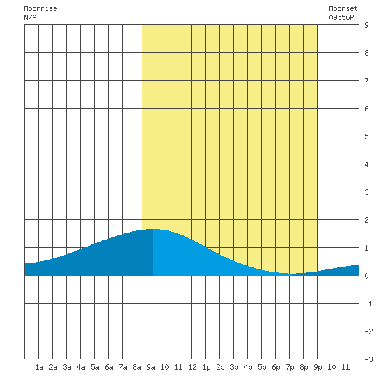 Golovnin tide chart for Tuesday, September 20, 2022