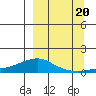 Golovnin tide chart for Tuesday, September 20, 2022