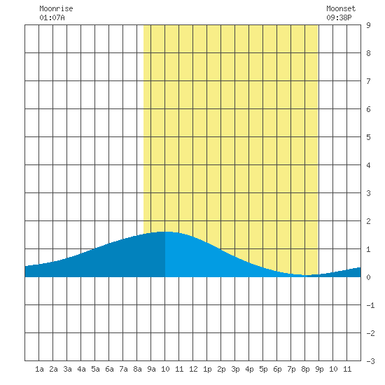 Golovnin tide chart for Wednesday, September 21, 2022