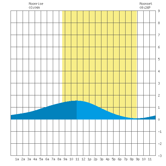 Golovnin tide chart for Thursday, September 22, 2022