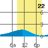 Golovnin tide chart for Thursday, September 22, 2022