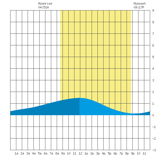Golovnin tide chart for Friday, September 23, 2022