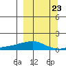 Golovnin tide chart for Friday, September 23, 2022