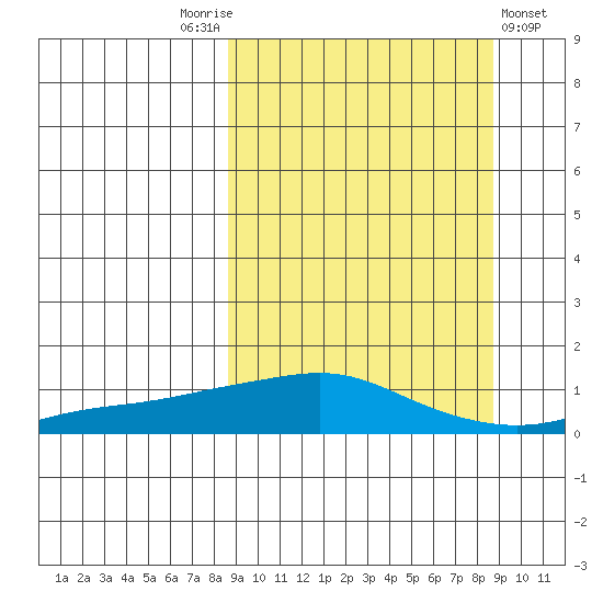Golovnin tide chart for Saturday, September 24, 2022