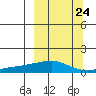 Golovnin tide chart for Saturday, September 24, 2022