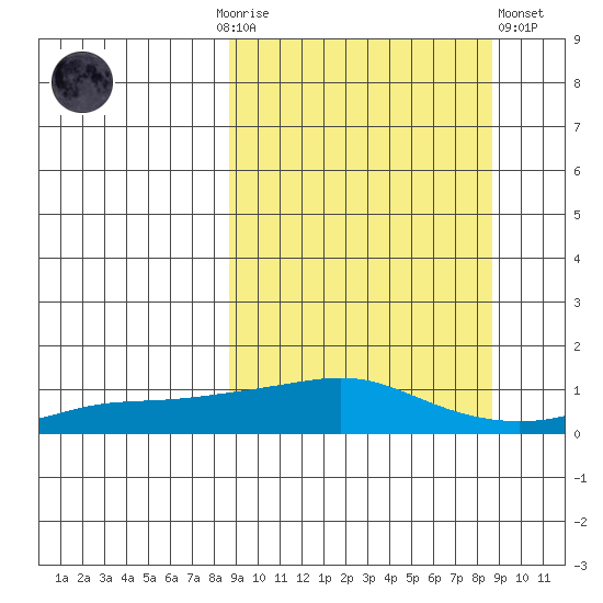 Golovnin tide chart for Sunday, September 25, 2022