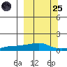 Golovnin tide chart for Sunday, September 25, 2022
