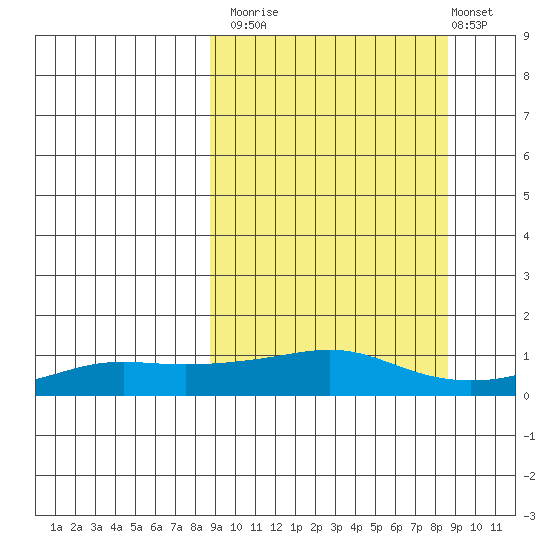 Golovnin tide chart for Monday, September 26, 2022