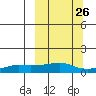 Golovnin tide chart for Monday, September 26, 2022