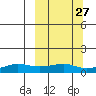 Golovnin tide chart for Tuesday, September 27, 2022