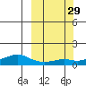 Golovnin tide chart for Thursday, September 29, 2022