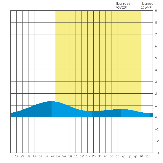Golovnin tide chart for Friday, September 2, 2022