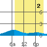 Golovnin tide chart for Friday, September 2, 2022