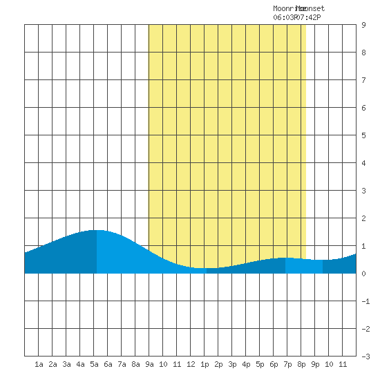 Golovnin tide chart for Friday, September 30, 2022