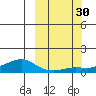 Golovnin tide chart for Friday, September 30, 2022