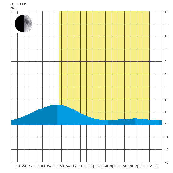 Golovnin tide chart for Saturday, September 3, 2022