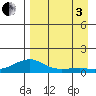 Golovnin tide chart for Saturday, September 3, 2022