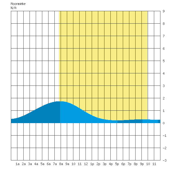Golovnin tide chart for Sunday, September 4, 2022