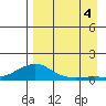 Golovnin tide chart for Sunday, September 4, 2022