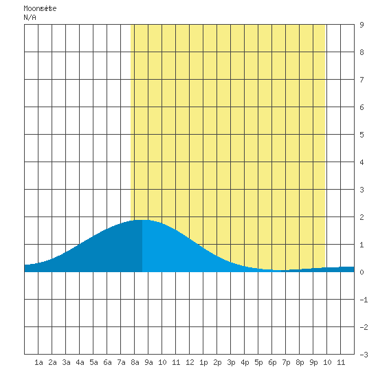 Golovnin tide chart for Monday, September 5, 2022