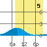 Golovnin tide chart for Monday, September 5, 2022