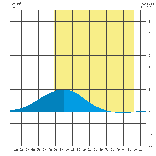 Golovnin tide chart for Tuesday, September 6, 2022