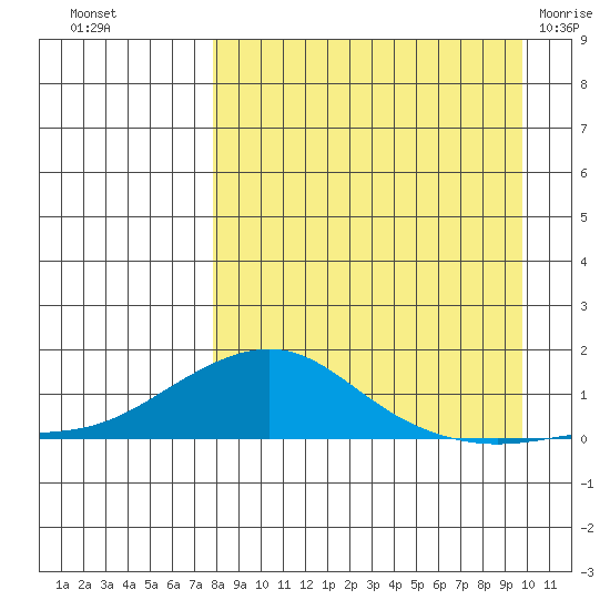 Golovnin tide chart for Wednesday, September 7, 2022