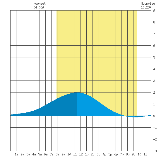 Golovnin tide chart for Thursday, September 8, 2022