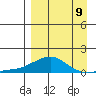 Golovnin tide chart for Friday, September 9, 2022