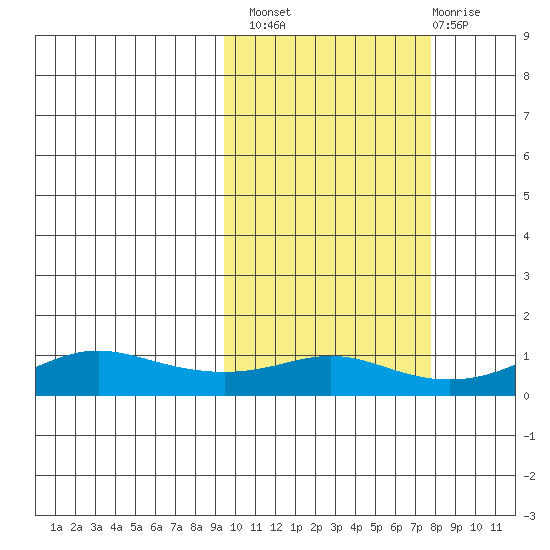 Golovnin tide chart for Monday, October 10, 2022