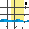 Golovnin tide chart for Monday, October 10, 2022