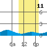 Golovnin tide chart for Tuesday, October 11, 2022