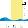 Golovnin tide chart for Wednesday, October 12, 2022