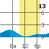 Golovnin tide chart for Thursday, October 13, 2022