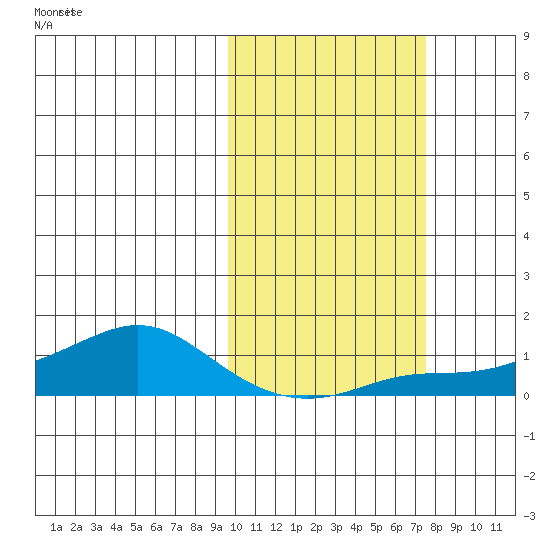 Golovnin tide chart for Friday, October 14, 2022
