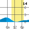 Golovnin tide chart for Friday, October 14, 2022