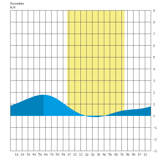 Golovnin tide chart for Saturday, October 15, 2022