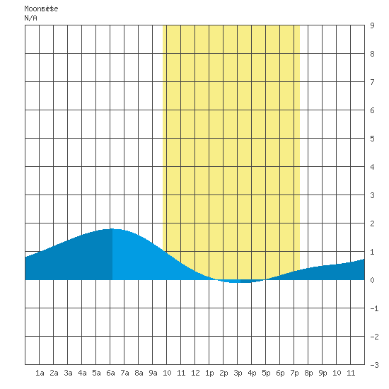 Golovnin tide chart for Sunday, October 16, 2022